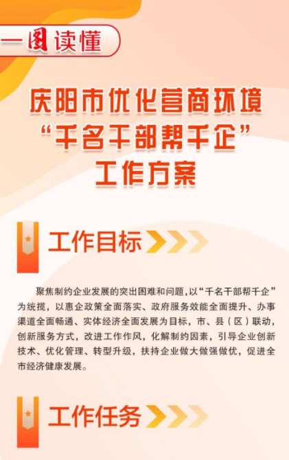 【圖解·優化營商環境】慶陽市優化營商環境“千名干部幫千企”工作方案