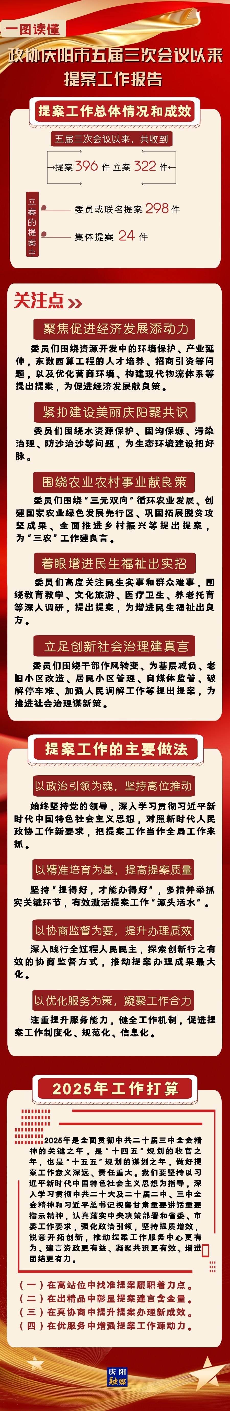 【一圖讀懂】政協慶陽市五屆三次會議以來提案工作報告