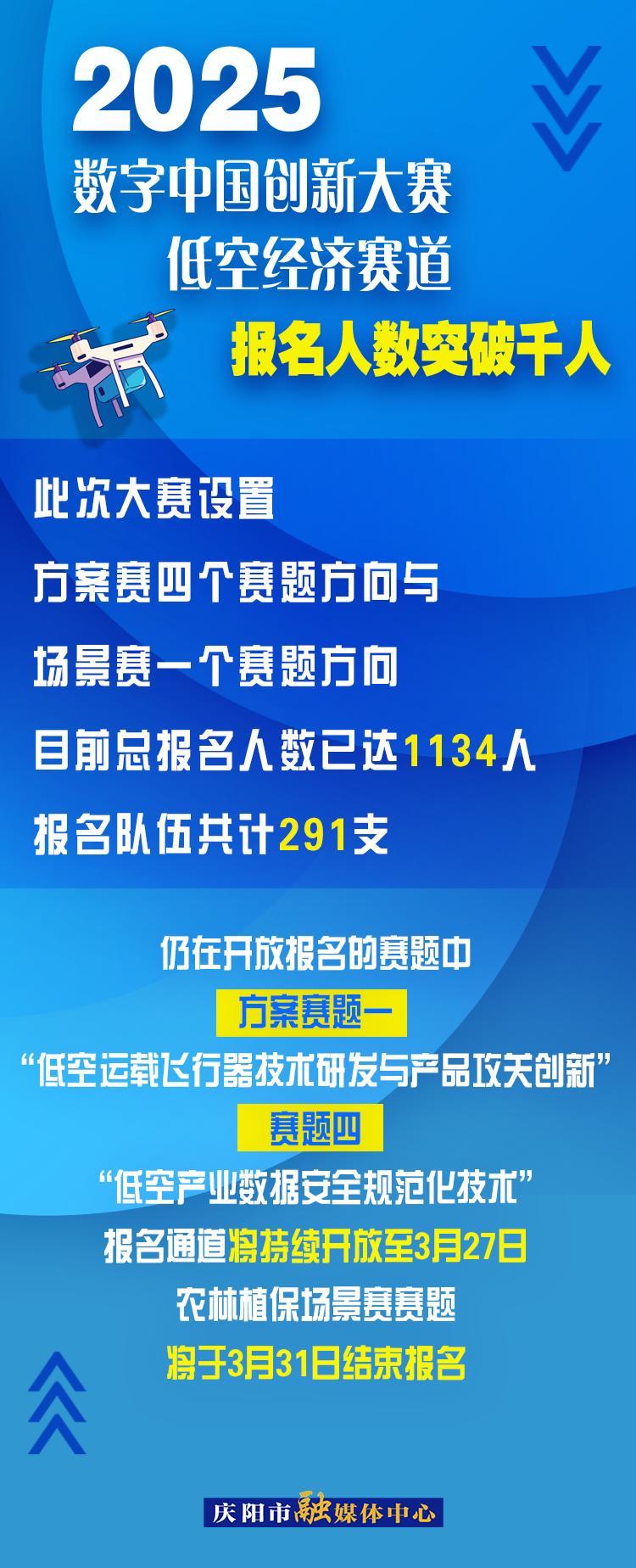 【微海報】2025數字中國創新大賽低空經濟賽道報名人數突破千人