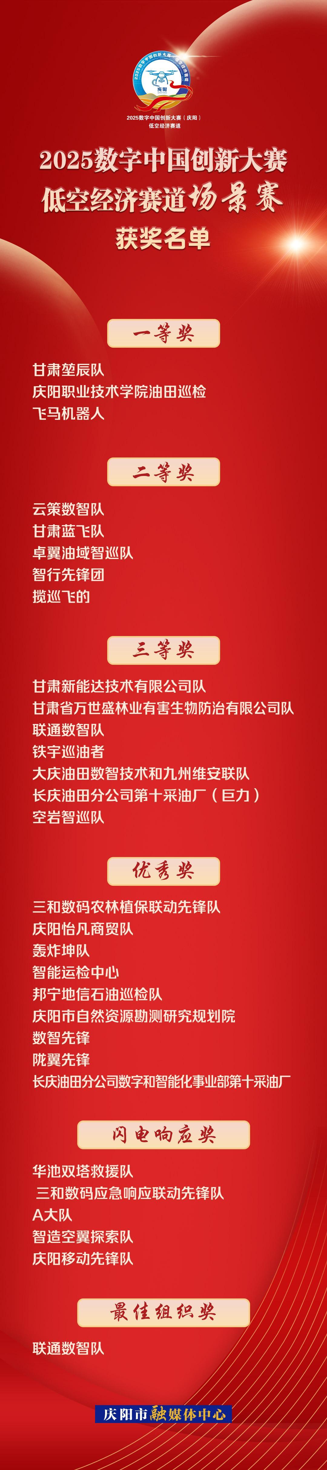 【海報】2025數字中國創新大賽·低空經濟賽道場景賽獲獎名單